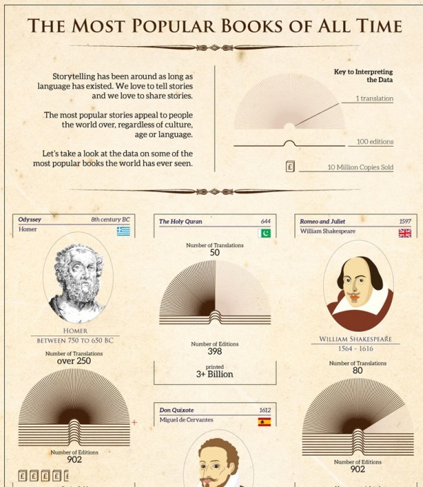 Infographics-Most-Popular-Books-sm